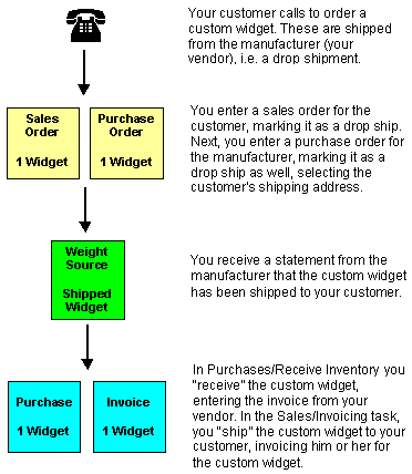 The Drop-Ship Process