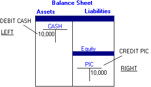 debit credit asset liability